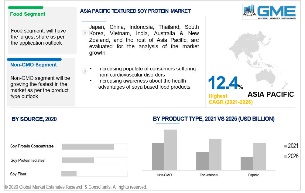 asia pacific textured soy protein market